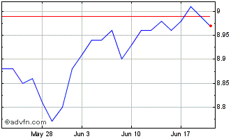 1 Month Nuveen Select Maturities... Chart
