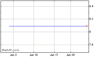 1 Month ML 50/150 Nikkei 225 Chart