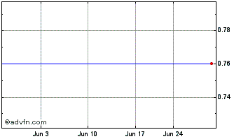 1 Month Northwestern Chart