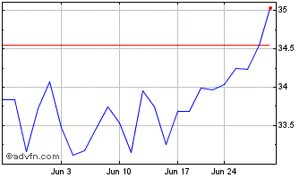 1 Month Bank of NT Butterfield a... Chart