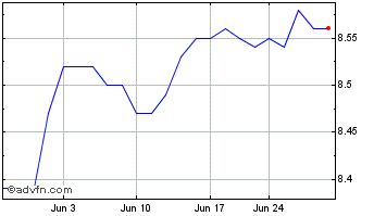 1 Month Nuveen Muni Value Chart
