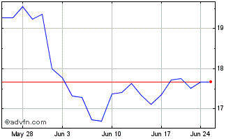 1 Month Blue Owl Capital Chart