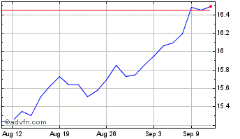 1 Month PIMCO Access Income Chart