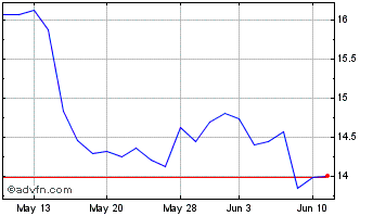 1 Month Petroleo Brasileiro ADR Chart