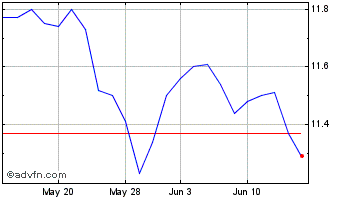 1 Month John Hancock Premium Div... Chart