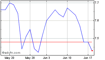 1 Month Pimco Global Stocksplus ... Chart