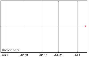 1 Month Powershares Dynamic Large Cap Portfolio Chart