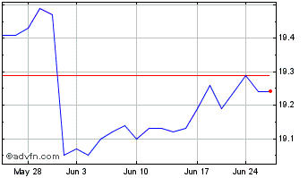 1 Month PennyMac Mortgage Invest... Chart