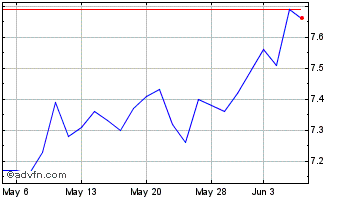 1 Month PennantPark Investment Chart