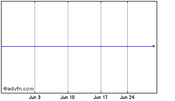 1 Month PowerSecure International, Inc. Chart