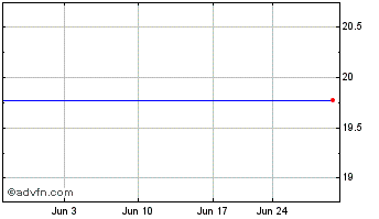 1 Month Primus Guaranty, Ltd. SR NT (Bermuda) Chart