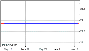 1 Month Merrill Lynch Depositor Chart
