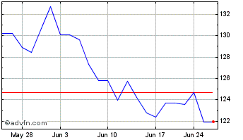 1 Month RBC Bearings Chart