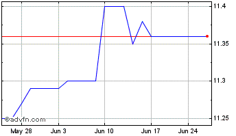 1 Month Perception Capital Corp IV Chart