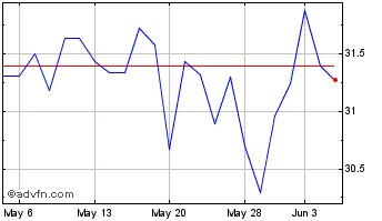 1 Month Radian Chart