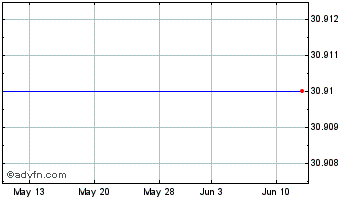 1 Month Resolute Energy Corp. Comon Stock Chart