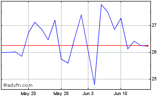 1 Month REV Chart