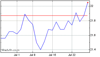 1 Month Rexford Individual Realty Chart
