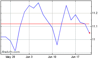 1 Month Rithm Capital Chart