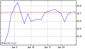 1 Month Rithm Capital Chart