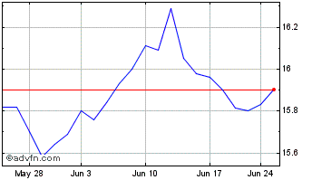1 Month RiverNorth Opportunistic... Chart