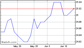 1 Month RiverNorth Capital and I... Chart
