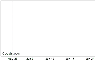 1 Month Aaron Rents Chart