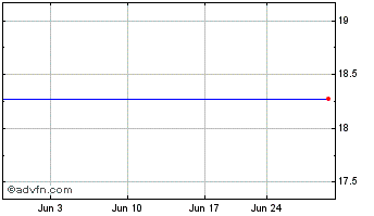 1 Month Rouse Properties, Inc. (delisted) Chart