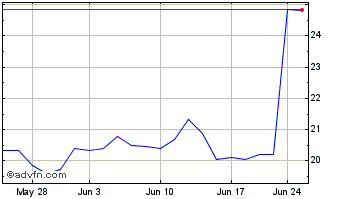 1 Month RXO Chart
