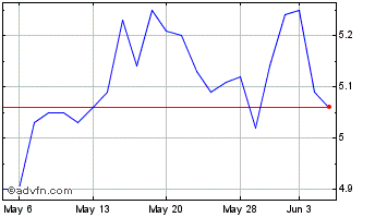 1 Month Banco Santander Chart