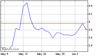 1 Month Spirit Airlines Chart