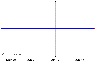 1 Month Sauer-Danfoss Chart