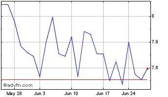 1 Month Similarweb Chart