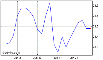 1 Month Sempra Chart