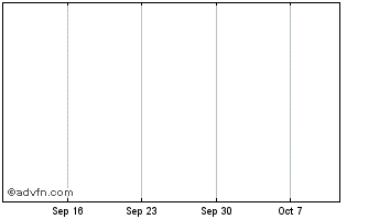 1 Month St. Paul Chart