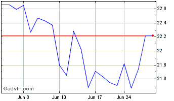 1 Month Stellar Bancorp Chart