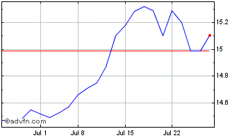 1 Month SRH Total Return Chart
