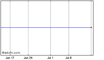 1 Month Stanley Black & Decker Chart