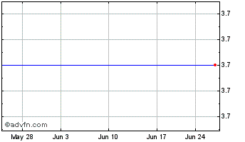 1 Month Taomee Holdings Limited American Depositary Shares (Each Representing 20 Ordinary Shares) Chart