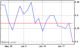 1 Month Templeton Emerging Marke... Chart
