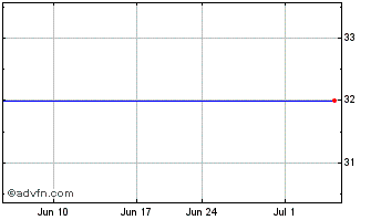1 Month Temple Inland Chart