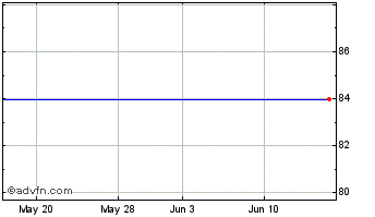 1 Month Terra Nitrogen Company . Chart