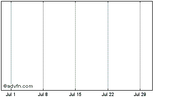 1 Month Managed Portfoli Chart
