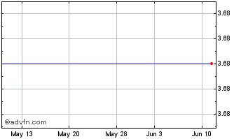 1 Month Tremor Video, Inc. Chart