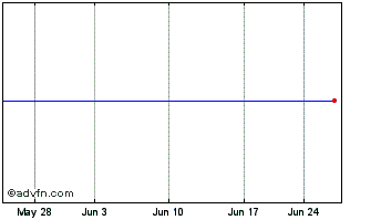 1 Month UMH Properties Chart