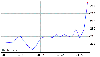 1 Month UMH Properties Chart