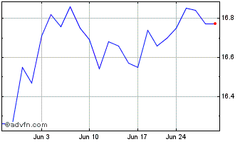 1 Month US Bancorp Chart