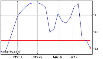 1 Month Vector Chart