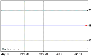 1 Month Validus Holdings, Ltd. (delisted) Chart