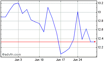 1 Month NCR Voyix Chart